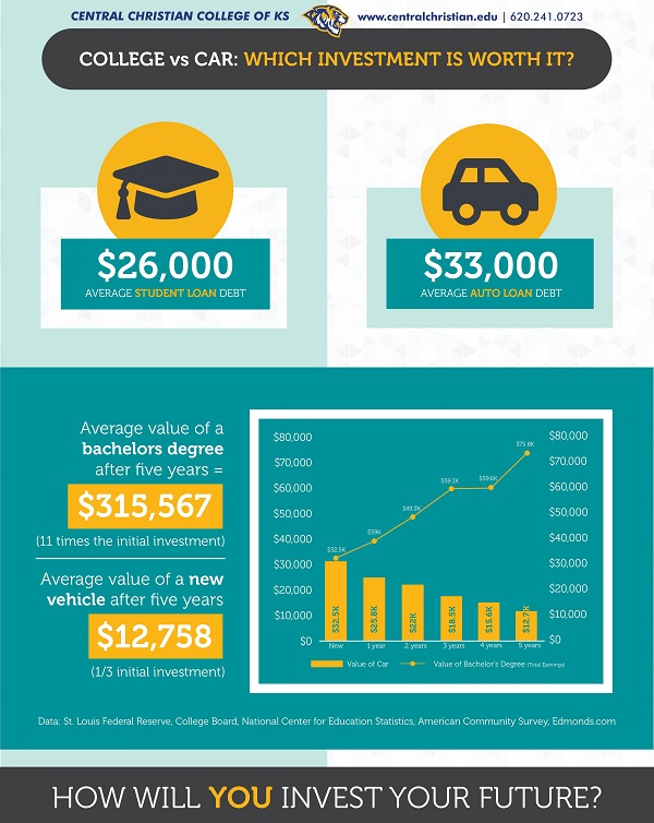 Car verses college infographic
