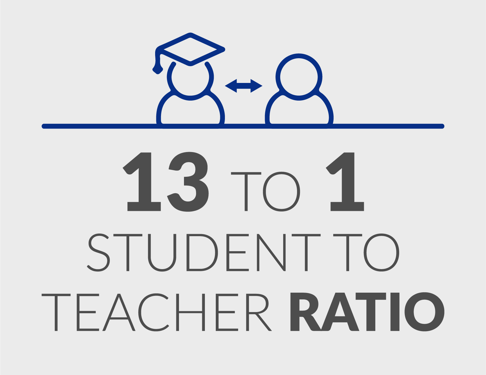 13 to 1 student to teacher ratio