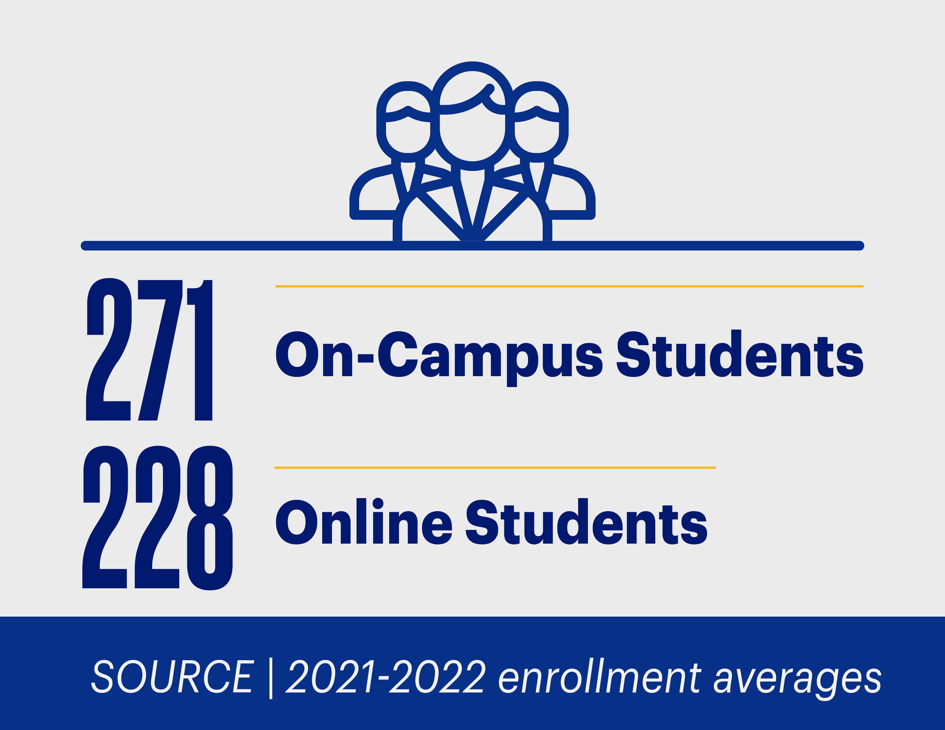 305 average on-campus students; 385 average online students